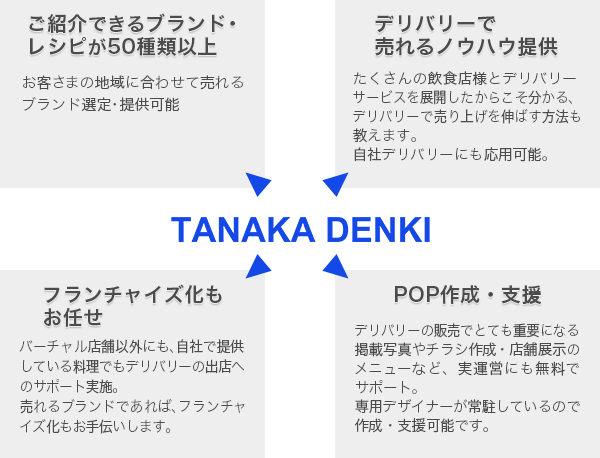 フードテック事業 | 電波の可能性に挑戦する 田中電気株式会社